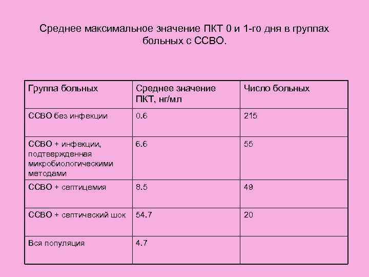 Среднее максимальное значение ПКТ 0 и 1 -го дня в группах больных с ССВО.