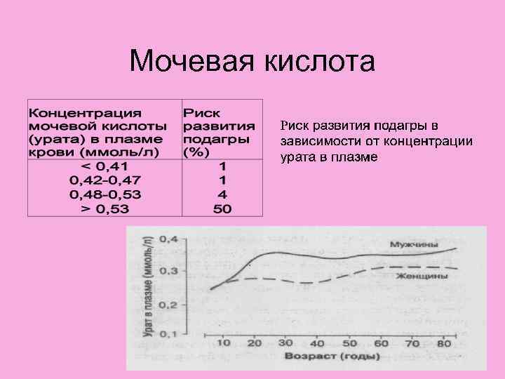 Мочевая кислота 