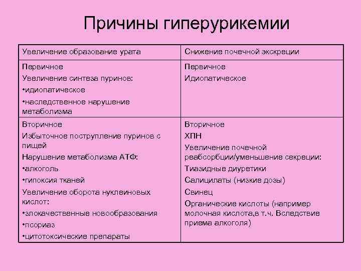 Причины гиперурикемии Увеличение образование урата Снижение почечной экскреции Первичное Увеличение синтеза пуринов: • идиопатическое