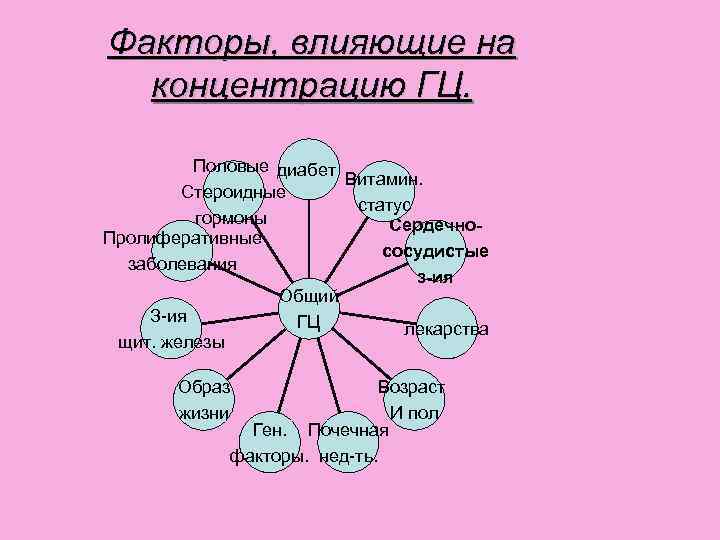 Факторы, влияющие на концентрацию ГЦ. Половые диабет Витамин. Стероидные статус гормоны Сердечно. Пролиферативные сосудистые