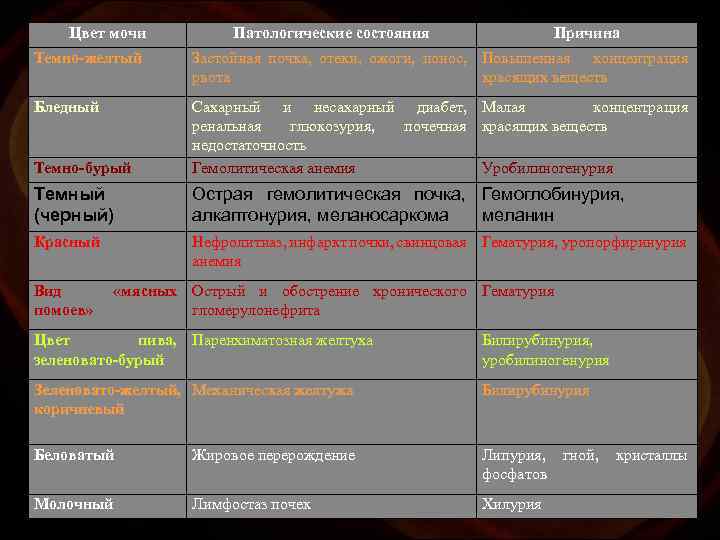 Цвет мочи Патологические состояния Причина Темно-желтый Застойная почка, отеки, ожоги, понос, Повышенная концентрация рвота