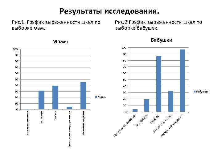 Результаты исследования. Рис. 1. График выраженности шкал по выборке мам. Рис. 2. График выраженности