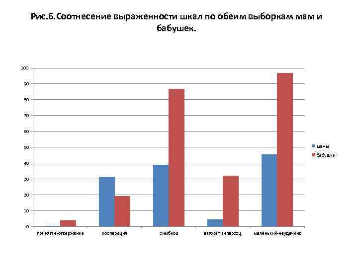 Рис. 6. Соотнесение выраженности шкал по обеим выборкам мам и бабушек. 100 90 80