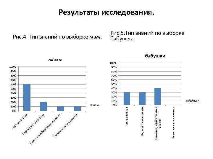 Результаты исследования. Рис. 4. Тип знаний по выборке мам. бабушки Не Неуверенность в знаниях