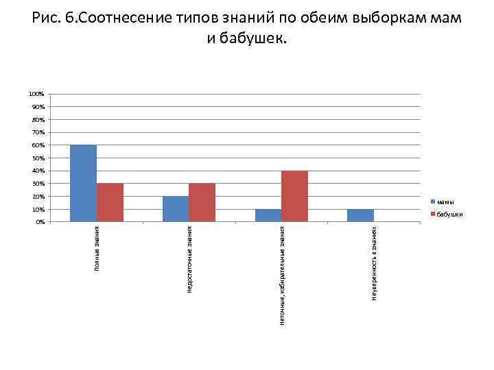 Рис. 6. Соотнесение типов знаний по обеим выборкам мам и бабушек. 100% 90% 80%