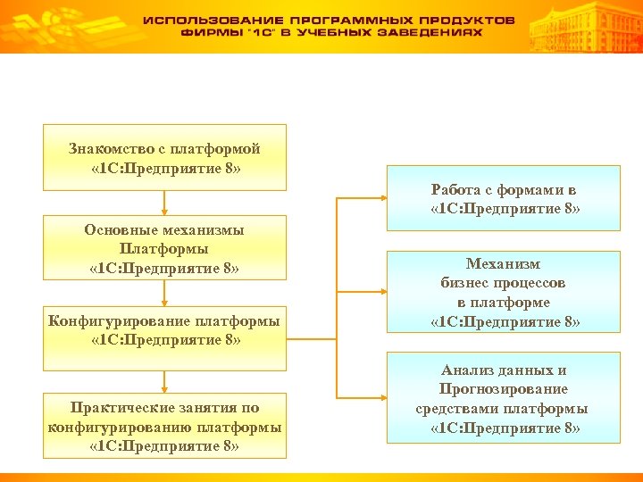 Знакомство с платформой « 1 С: Предприятие 8» Работа с формами в « 1
