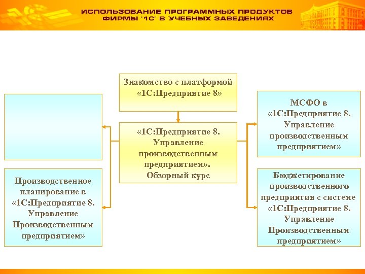 Знакомство с платформой « 1 С: Предприятие 8» Производственное планирование в « 1 С: