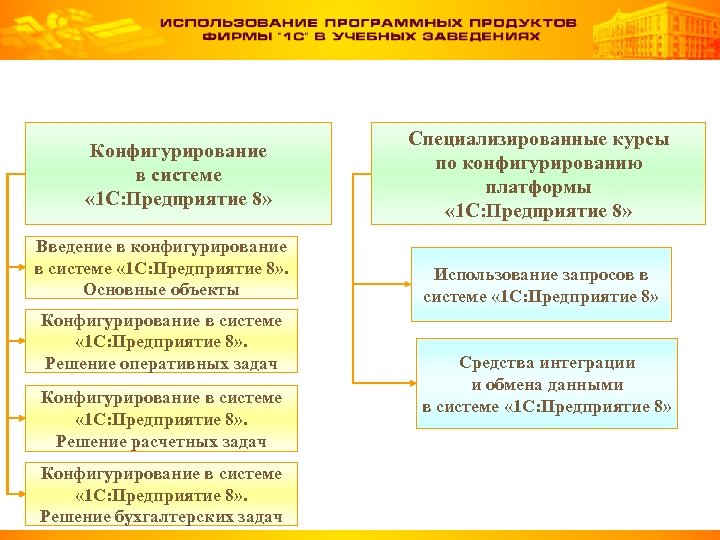 Конфигурирование в системе « 1 С: Предприятие 8» Введение в конфигурирование в системе «