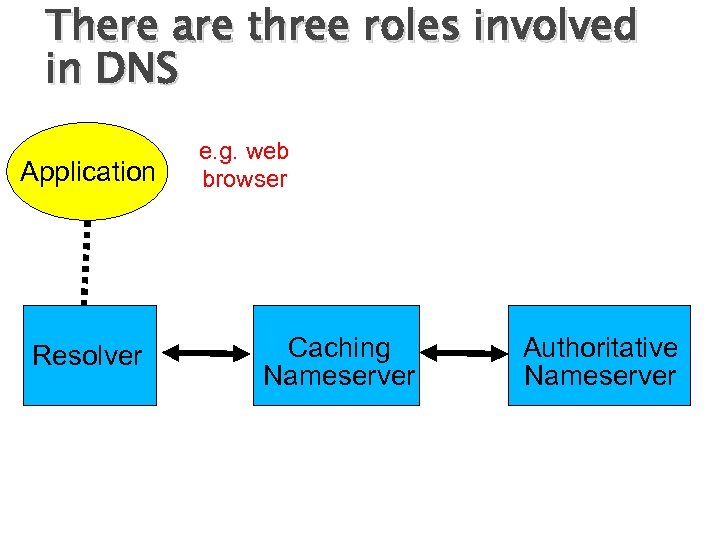 There are three roles involved in DNS Application Resolver e. g. web browser Caching