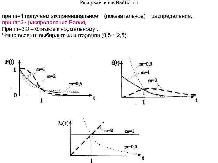 Распределение Вейбулла при m=1 получаем экспоненциальное (показательное) при m=2 распределение Релея, При m=3, 3