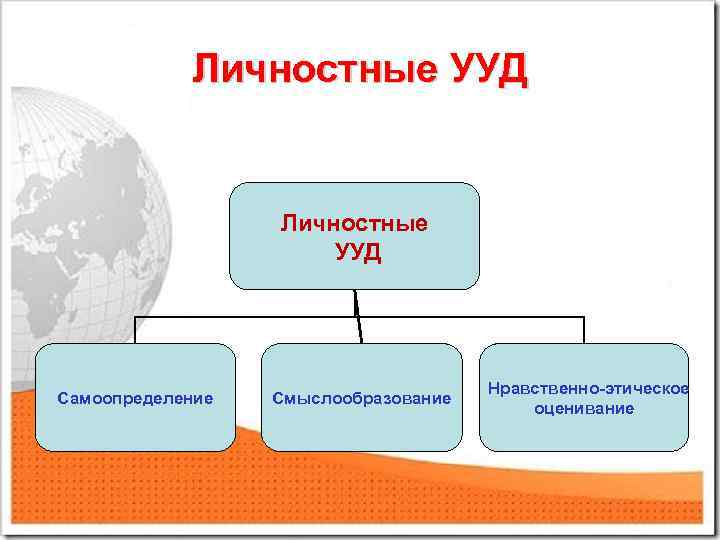 Личностные УУД Самоопределение Смыслообразование Нравственно-этическое оценивание 