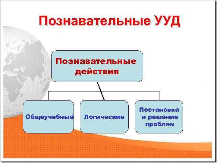 Познавательные УУД Познавательные действия Общеучебные Логические Постановка и решение проблем 