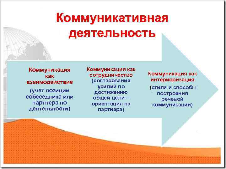 Коммуникативная деятельность Коммуникация как взаимодействие (учет позиции собеседника или партнера по деятельности) Коммуникация как