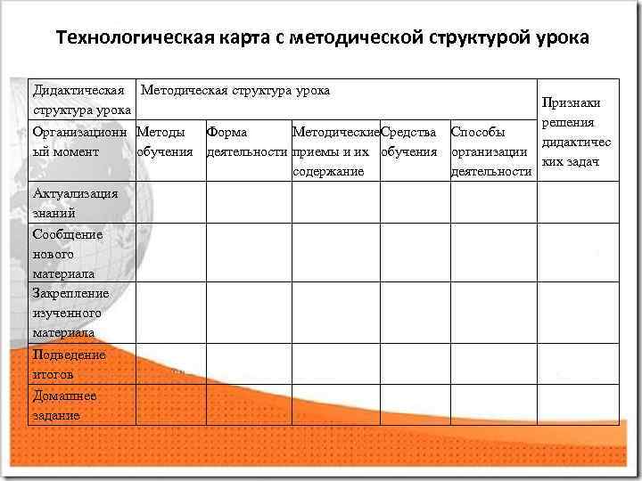  Технологическая карта с методической структурой урока Дидактическая Методическая структура урока Признаки решения Организационн