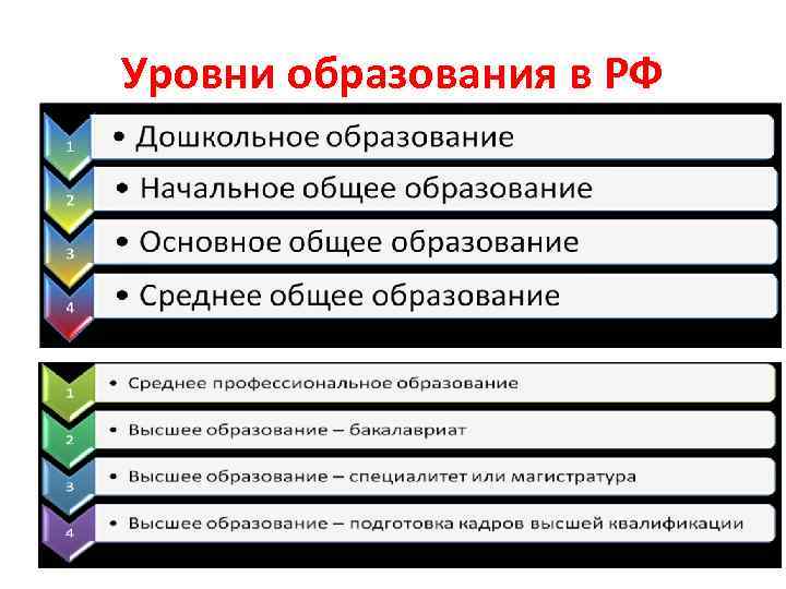 Уровни образования в РФ 