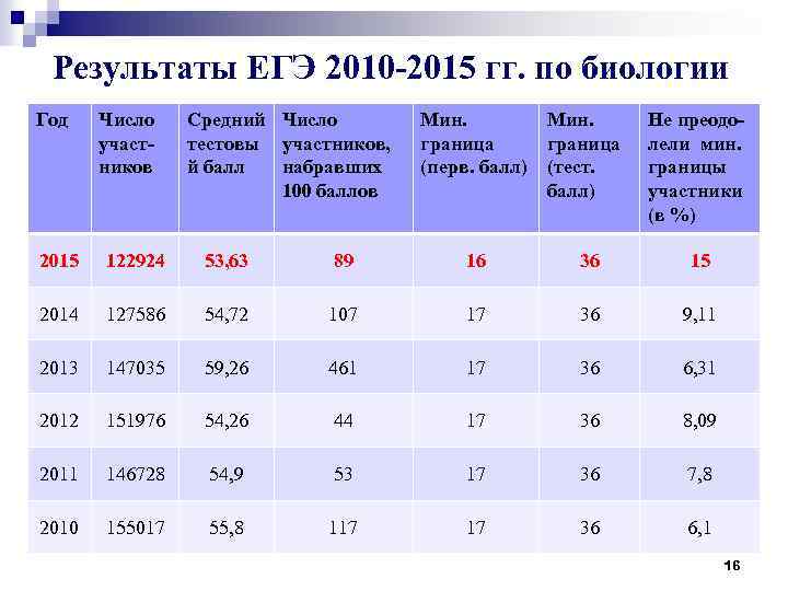 Результаты ЕГЭ 2010 -2015 гг. по биологии Год Число участников Средний Число тестовы участников,