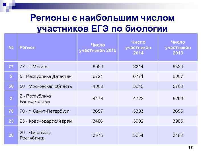 Регионы с наибольшим числом участников ЕГЭ по биологии Число участников 2015 Число участников 2014
