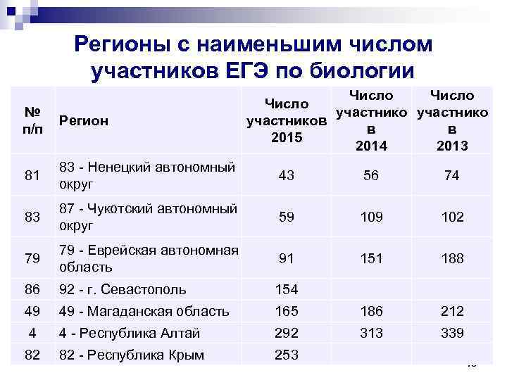 Регионы с наименьшим числом участников ЕГЭ по биологии Число участников в в 2015 2014