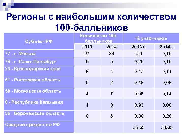 Регионы с наибольшим количеством 100 -балльников Субъект РФ 77 - г. Москва 78 -