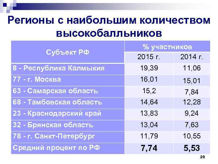 Регионы с наибольшим количеством высокобалльников Субъект РФ % участников 2015 г. 2014 г. 8