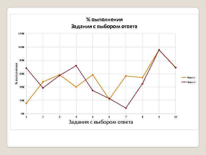 % выполнения Задания с выбором ответа 120% 100% % выполнения 80% 60% % вып.