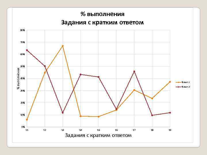 % выполнения Задания с кратким ответом 80% 70% % выполнения 60% 50% 40% %