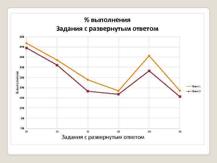 % выполнения Задания с развернутым ответом 45% 40% 35% % выполнения 30% 25% %