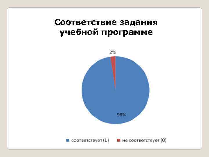 Соответствие задания учебной программе 
