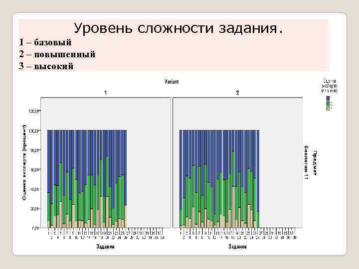  Уровень сложности задания. 1 – базовый 2 – повышенный 3 – высокий 