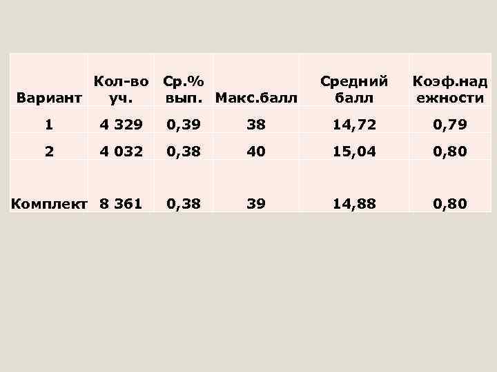 Кол-во Ср. % Вариант уч. вып. Макс. балл Средний балл Коэф. над ежности 1
