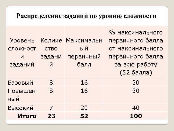 Распределение заданий по уровню сложности % максимального Уровень Количе Максимальн первичного балла сложност ство