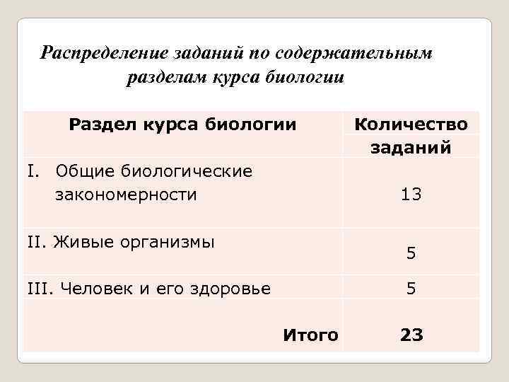 Распределение заданий по содержательным разделам курса биологии Раздел курса биологии I. Общие биологические закономерности