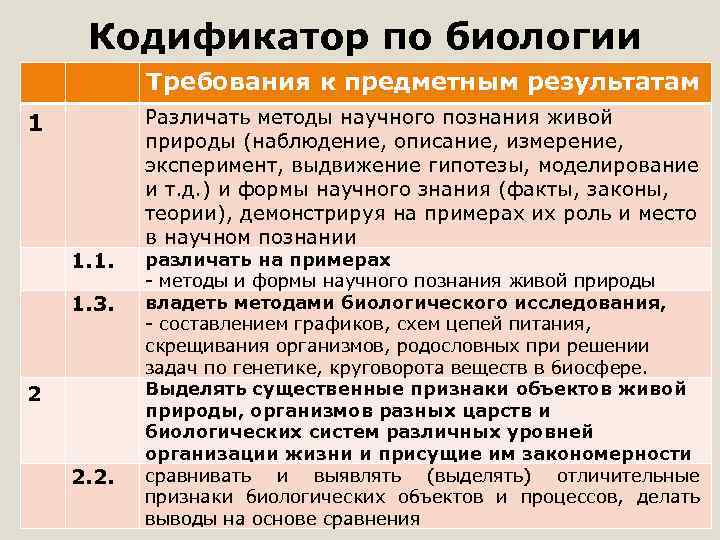 Кодификатор по биологии Требования к предметным результатам 1 1. 1. 1. 3. 2 2.