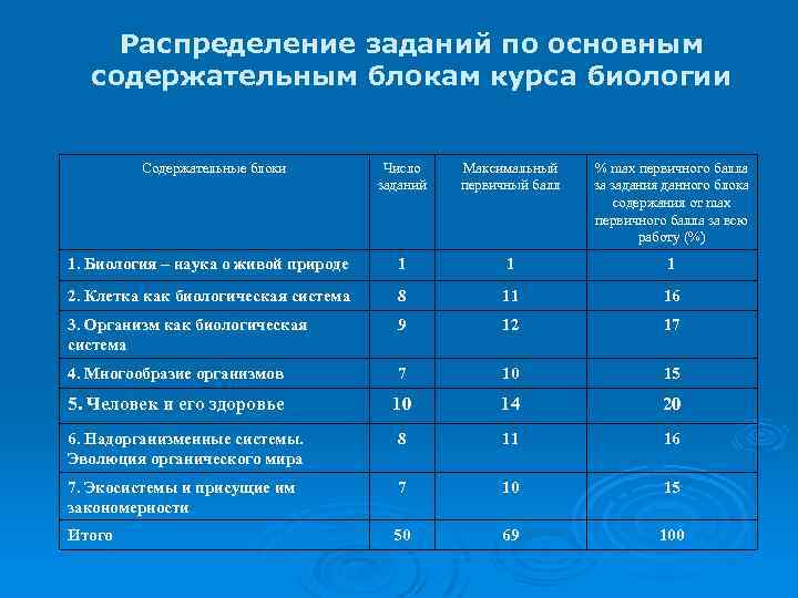 Распределение заданий по основным содержательным блокам курса биологии Содержательные блоки Число заданий Максимальный первичный