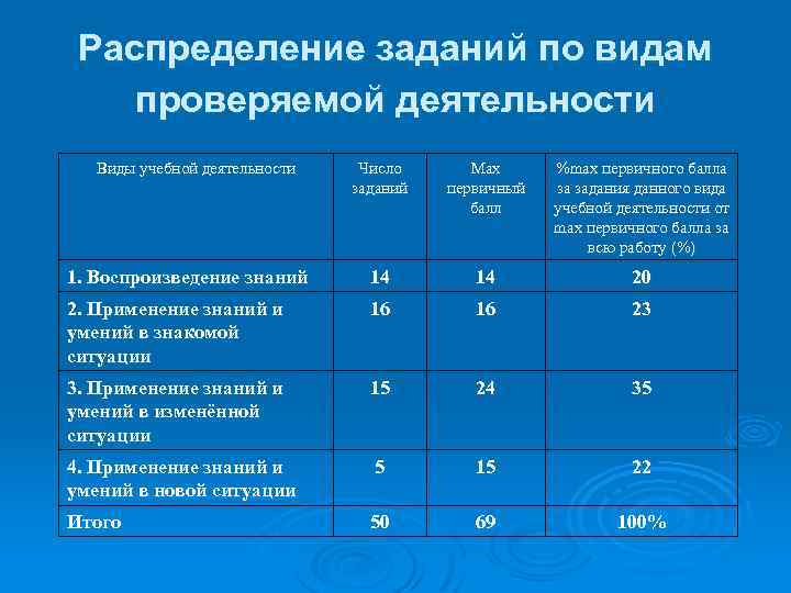 Распределение заданий по видам проверяемой деятельности Виды учебной деятельности Число заданий Max первичный балл