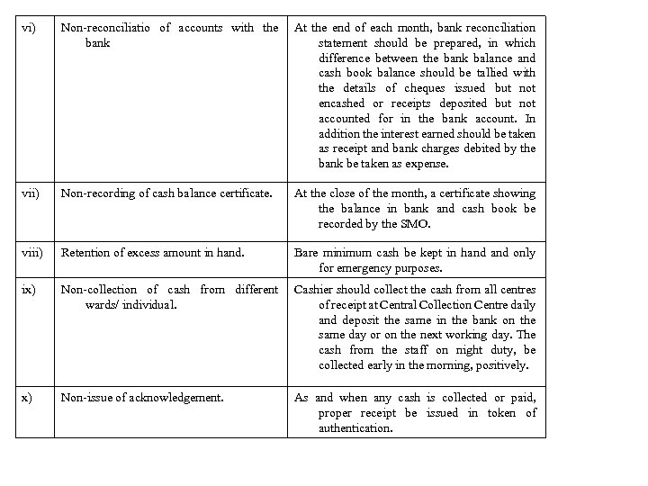 vi) Non-reconciliatio of accounts with the bank At the end of each month, bank