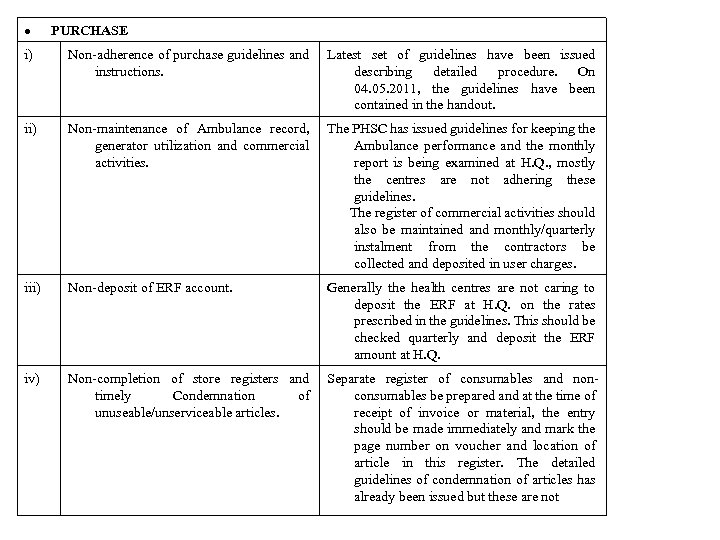 PURCHASE i) Non-adherence of purchase guidelines and instructions. Latest set of guidelines have