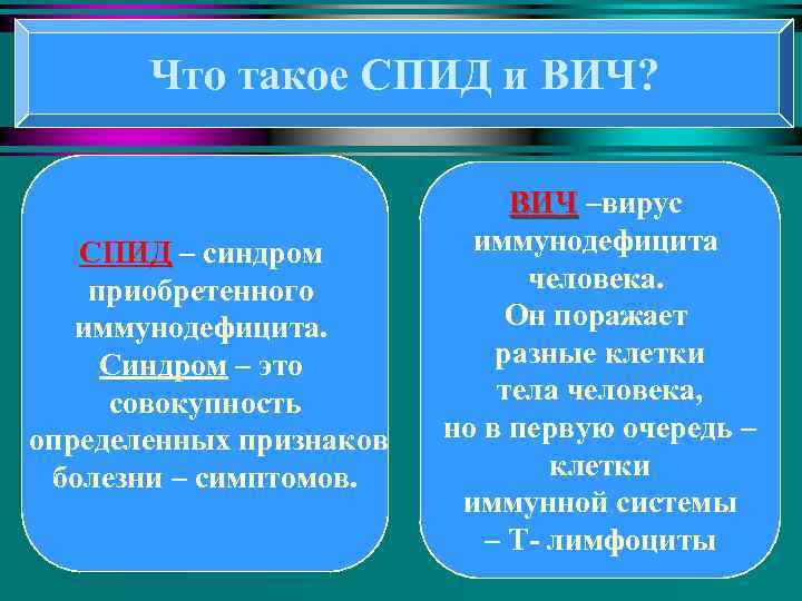 Что такое СПИД и ВИЧ? СПИД – синдром приобретенного иммунодефицита. Синдром – это совокупность
