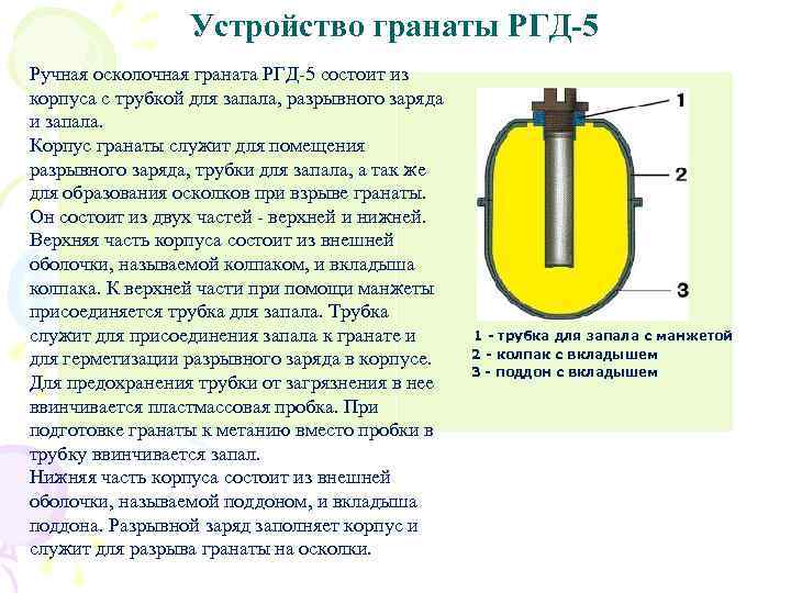 Устройство гранаты РГД-5 Ручная осколочная граната РГД-5 состоит из корпуса с трубкой для запала,