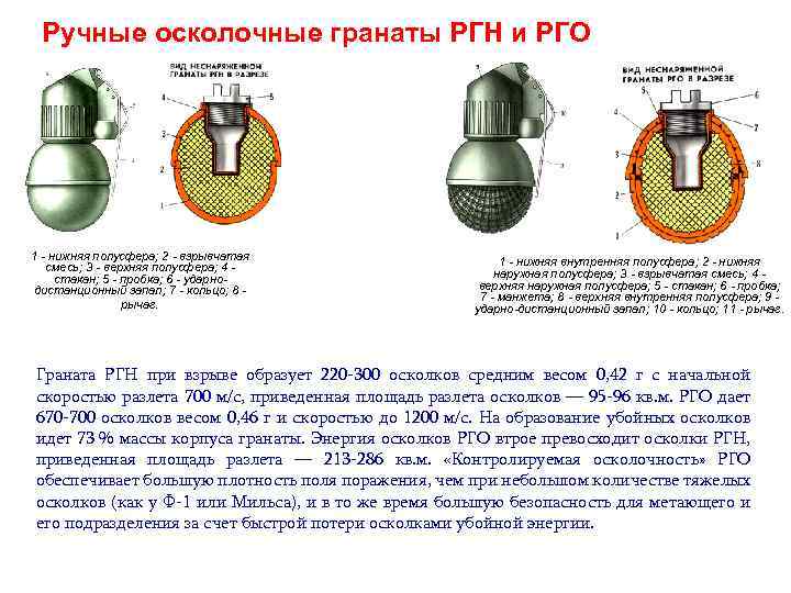 Ручные осколочные гранаты РГН и РГО 1 - нижняя полусфера; 2 - взрывчатая смесь;