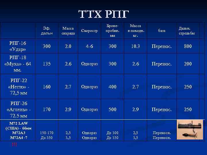 ТТХ РПГ Скоростр Бронепробив. мм Масса в походн. кг. база 2. 0 4 -6
