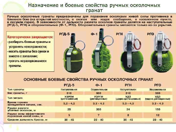 Назначение и боевые свойства ручных осколочных гранат 