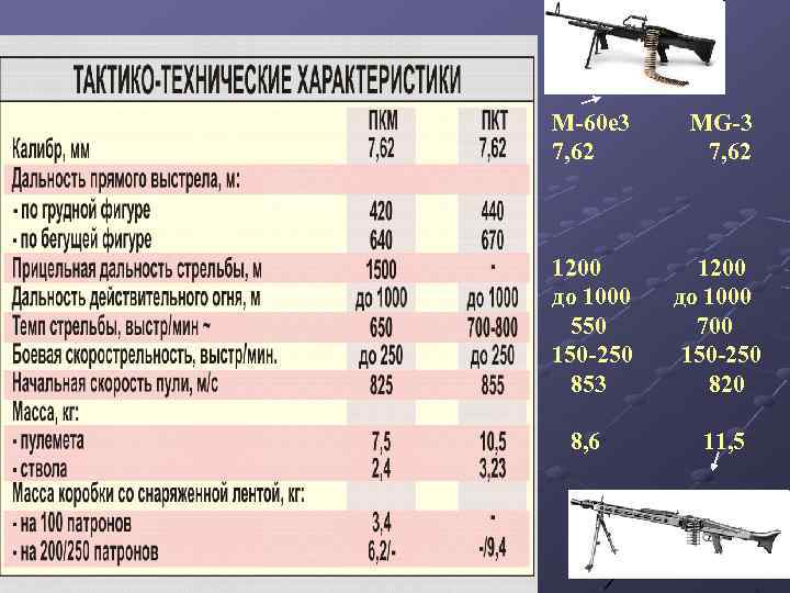 М-60 е 3 7, 62 MG-3 7, 62 1200 до 1000 550 150 -250