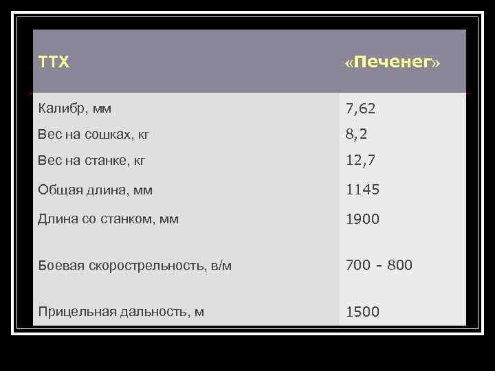 ТТХ «Печенег» Калибр, мм 7, 62 Вес на сошках, кг 8, 2 Вес на