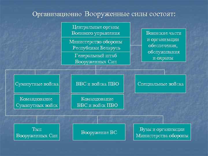Организационно Вооруженные силы состоят: Центральные органы Военного управления Министерство обороны Республики Беларусь Генеральный штаб