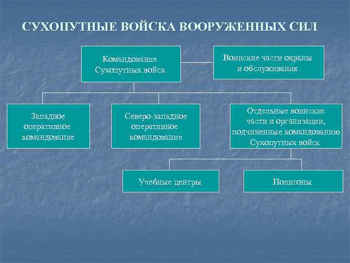 СУХОПУТНЫЕ ВОЙСКА ВООРУЖЕННЫХ СИЛ Командование Сухопутных войск Западное оперативное командование Северо западное оперативное командование