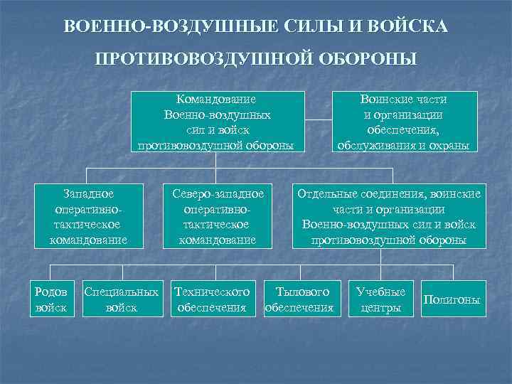 ВОЕННО-ВОЗДУШНЫЕ СИЛЫ И ВОЙСКА ПРОТИВОВОЗДУШНОЙ ОБОРОНЫ Командование Военно воздушных сил и войск противовоздушной обороны
