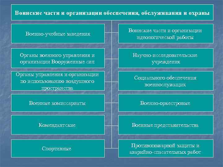 Воинские части и организации обеспечения, обслуживания и охраны Военно учебные заведения Воинские части и