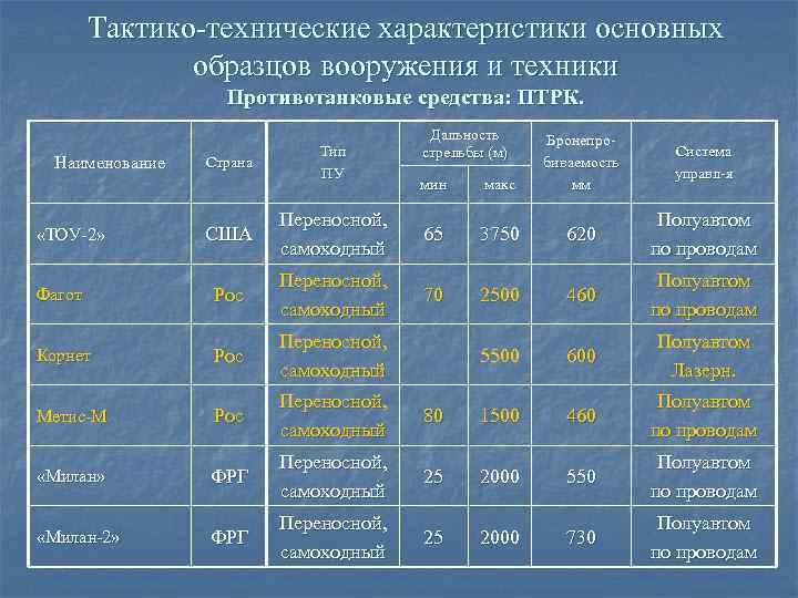 Тактико технические характеристики основных образцов вооружения и боевой техники