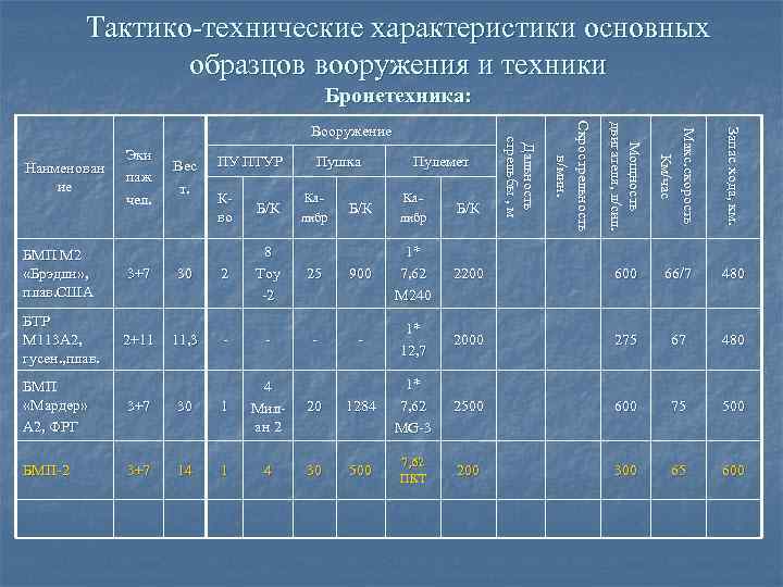 Тактико технические характеристики основных образцов вооружения и техники Бронетехника: Ка Ка либр Б/К Мощность